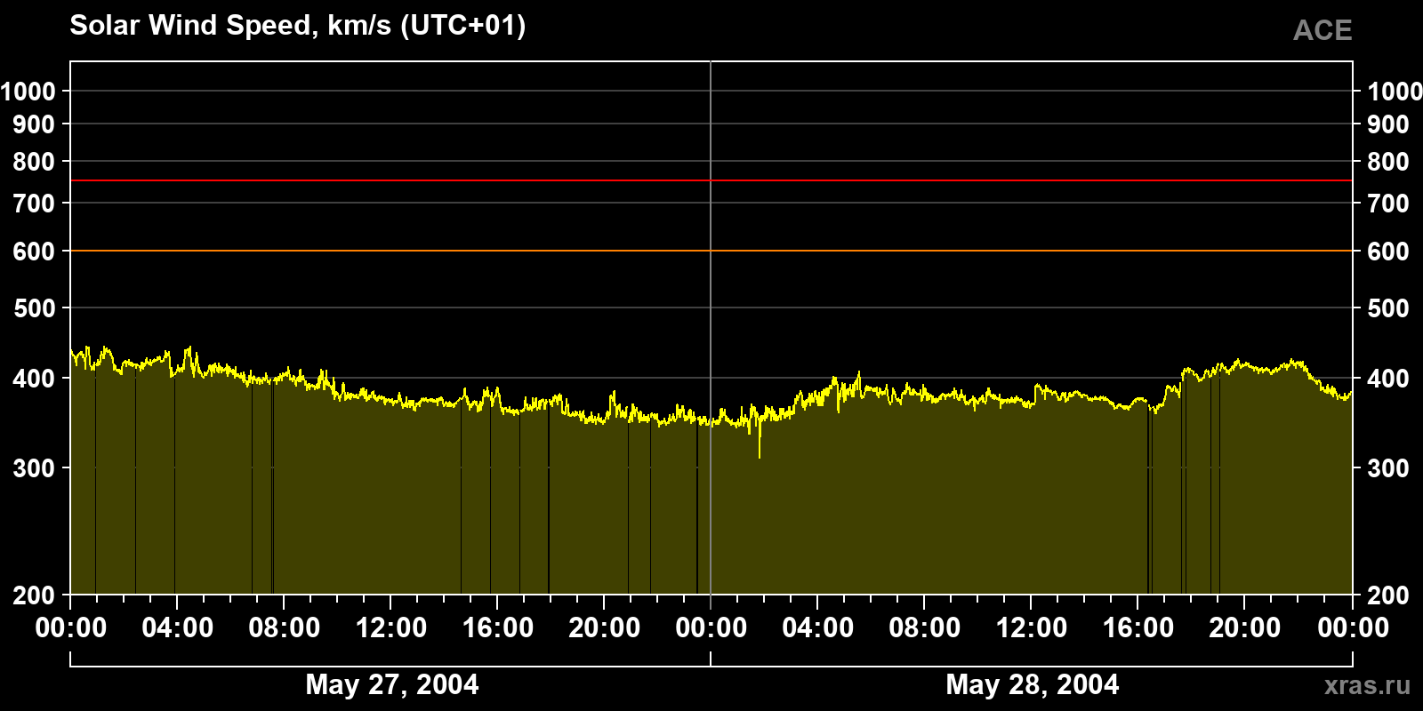 Solar wind speed