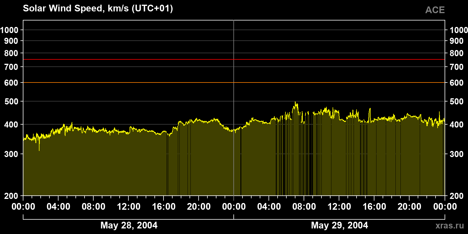 Solar wind speed