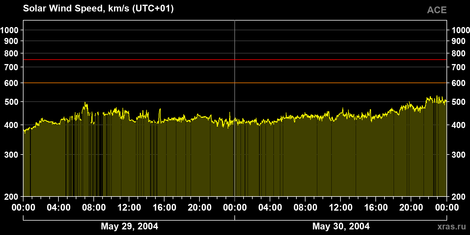 Solar wind speed
