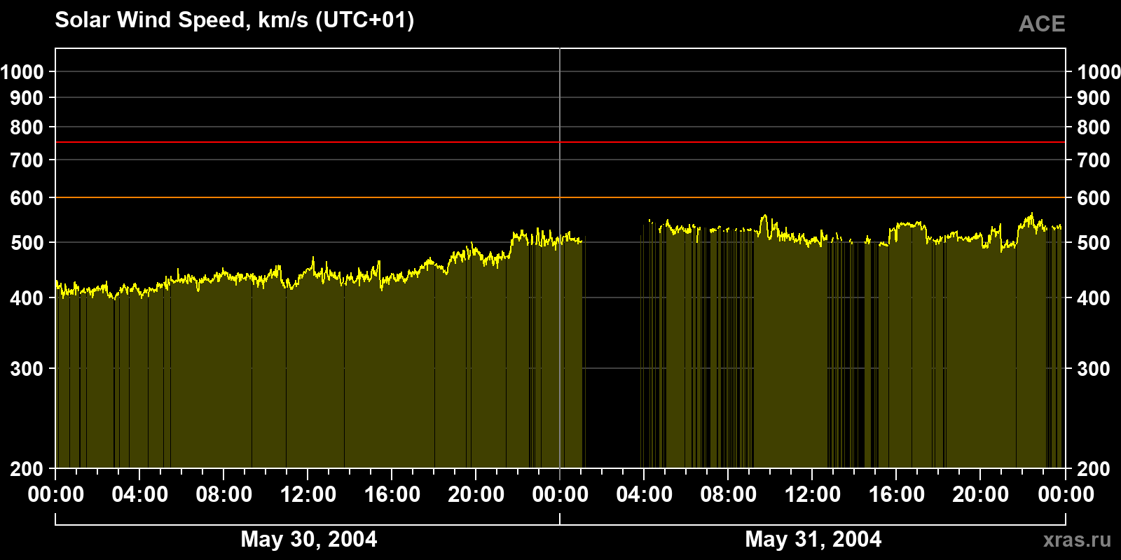 Solar wind speed