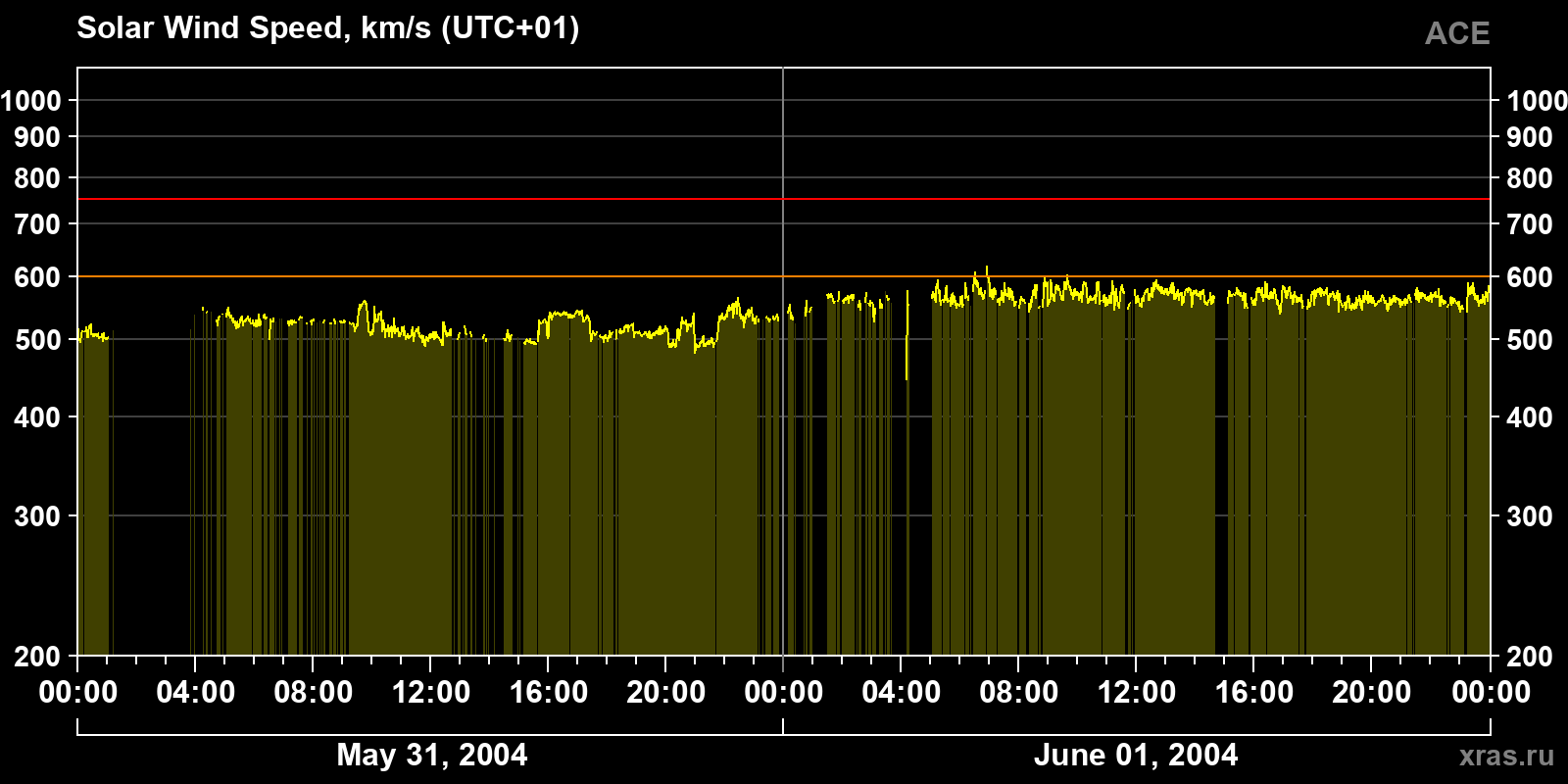 Solar wind speed