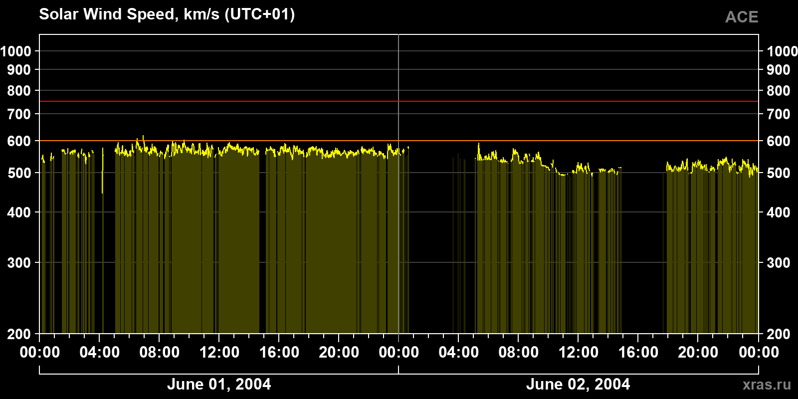 Solar wind speed
