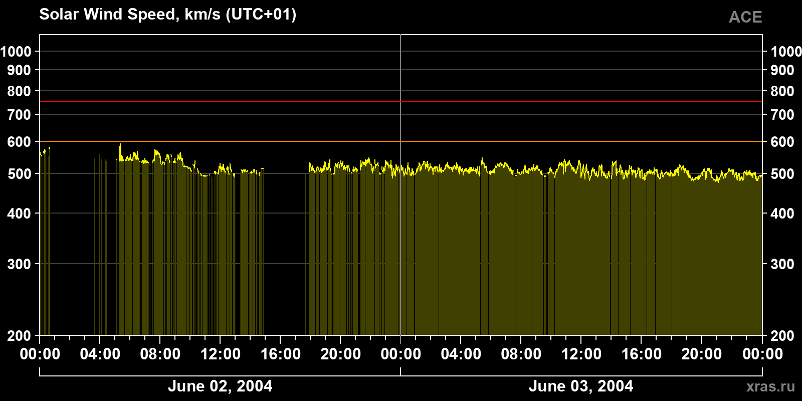 Solar wind speed