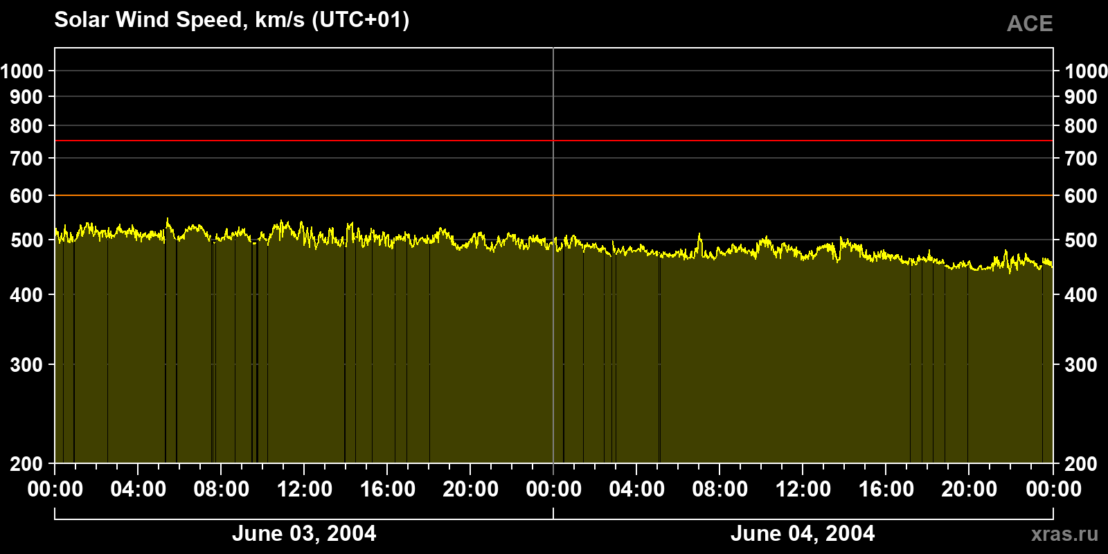 Solar wind speed