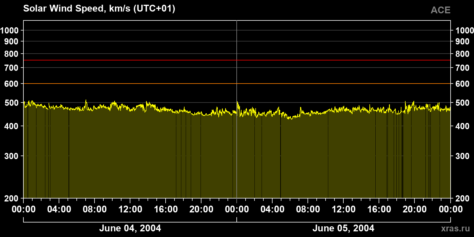 Solar wind speed