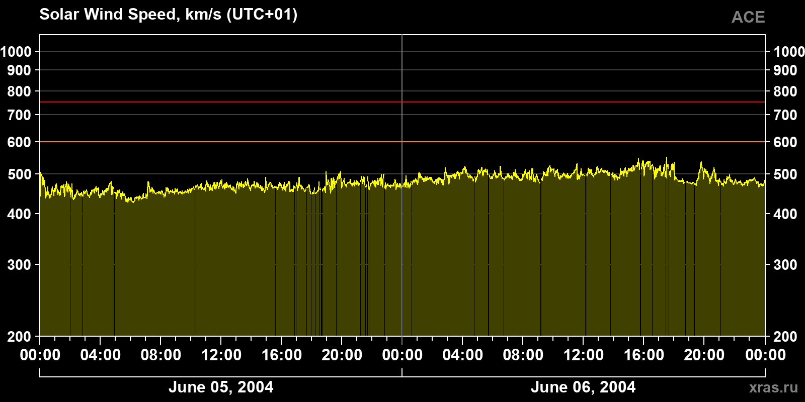 Solar wind speed