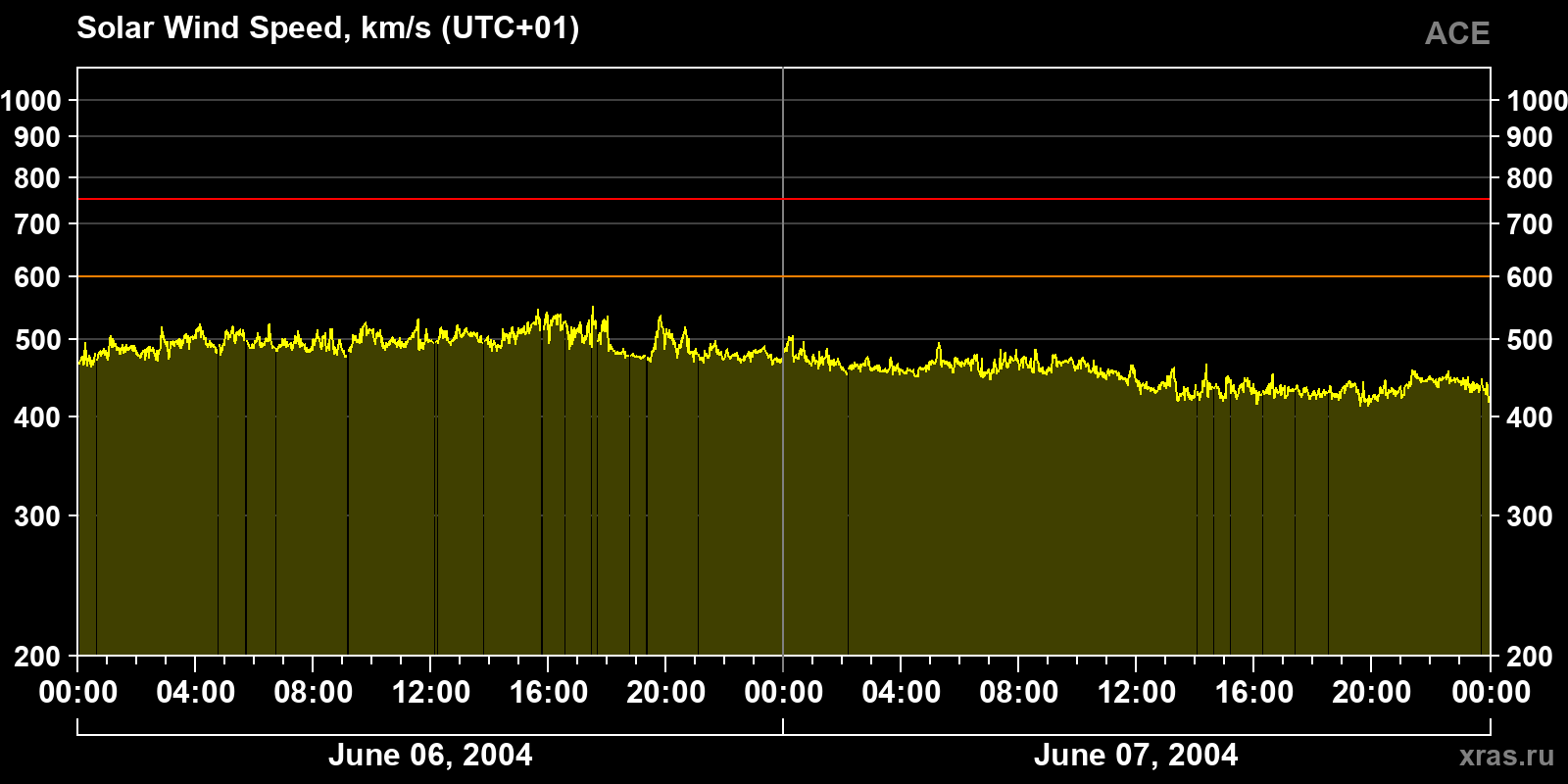 Solar wind speed