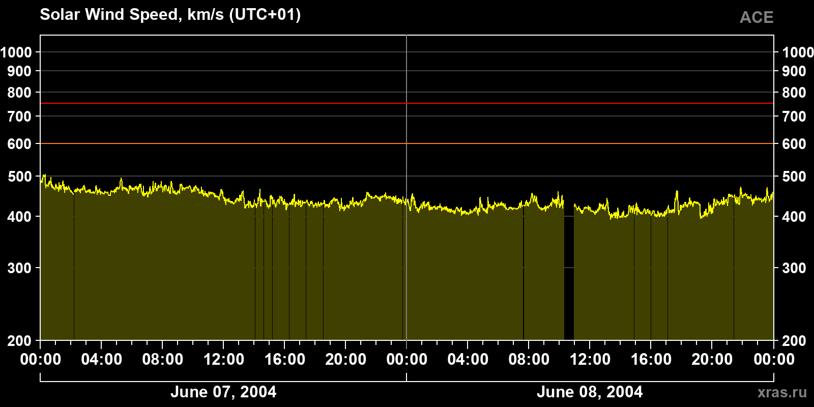 Solar wind speed
