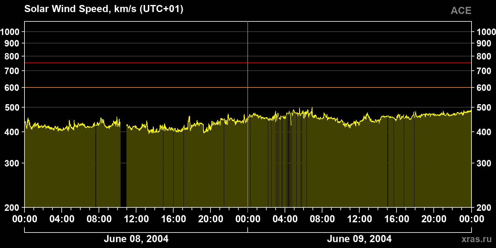 Solar wind speed