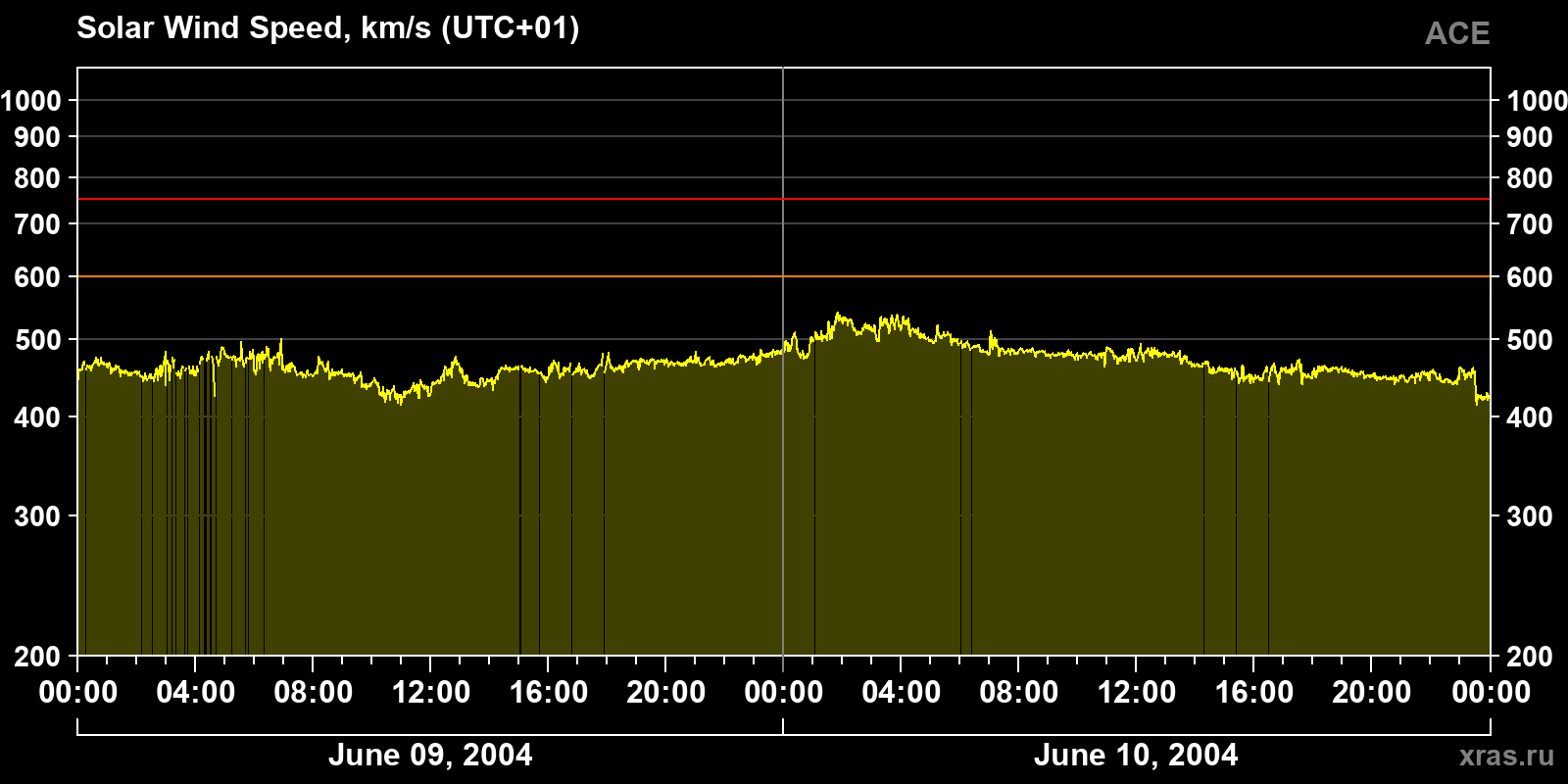 Solar wind speed