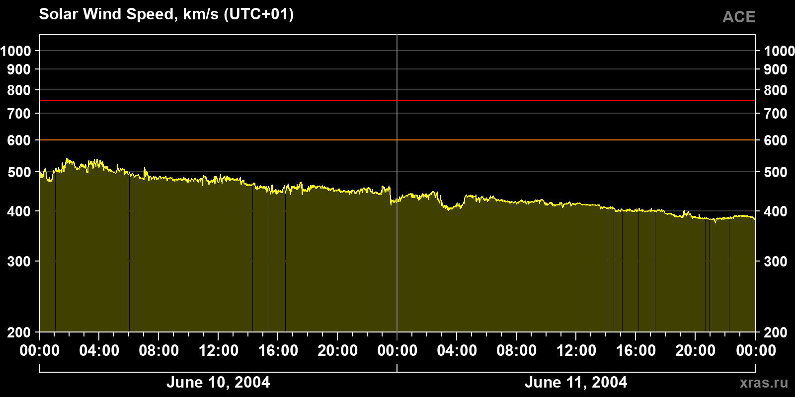 Solar wind speed