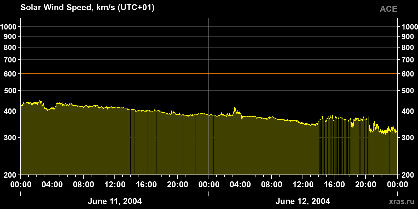 Solar wind speed
