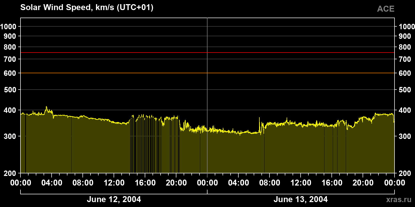 Solar wind speed