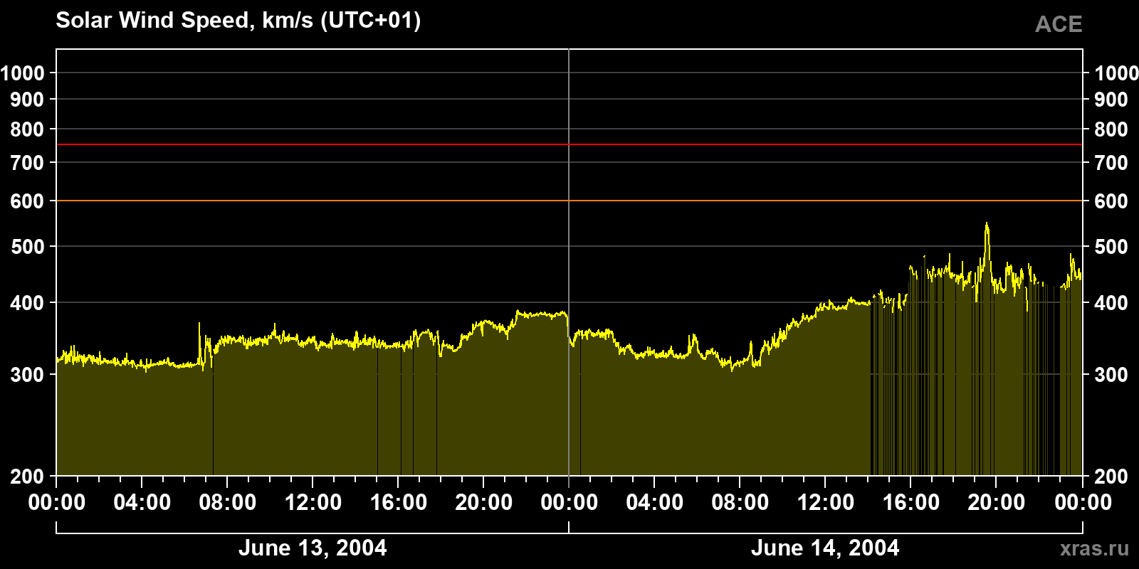 Solar wind speed