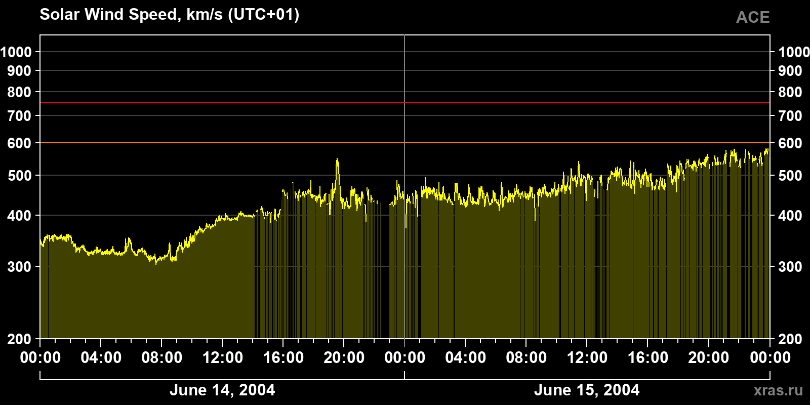 Solar wind speed