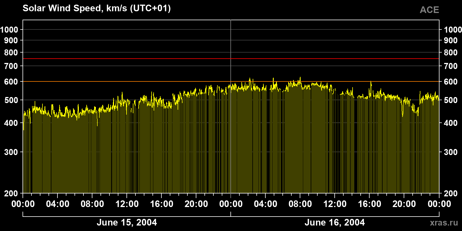 Solar wind speed