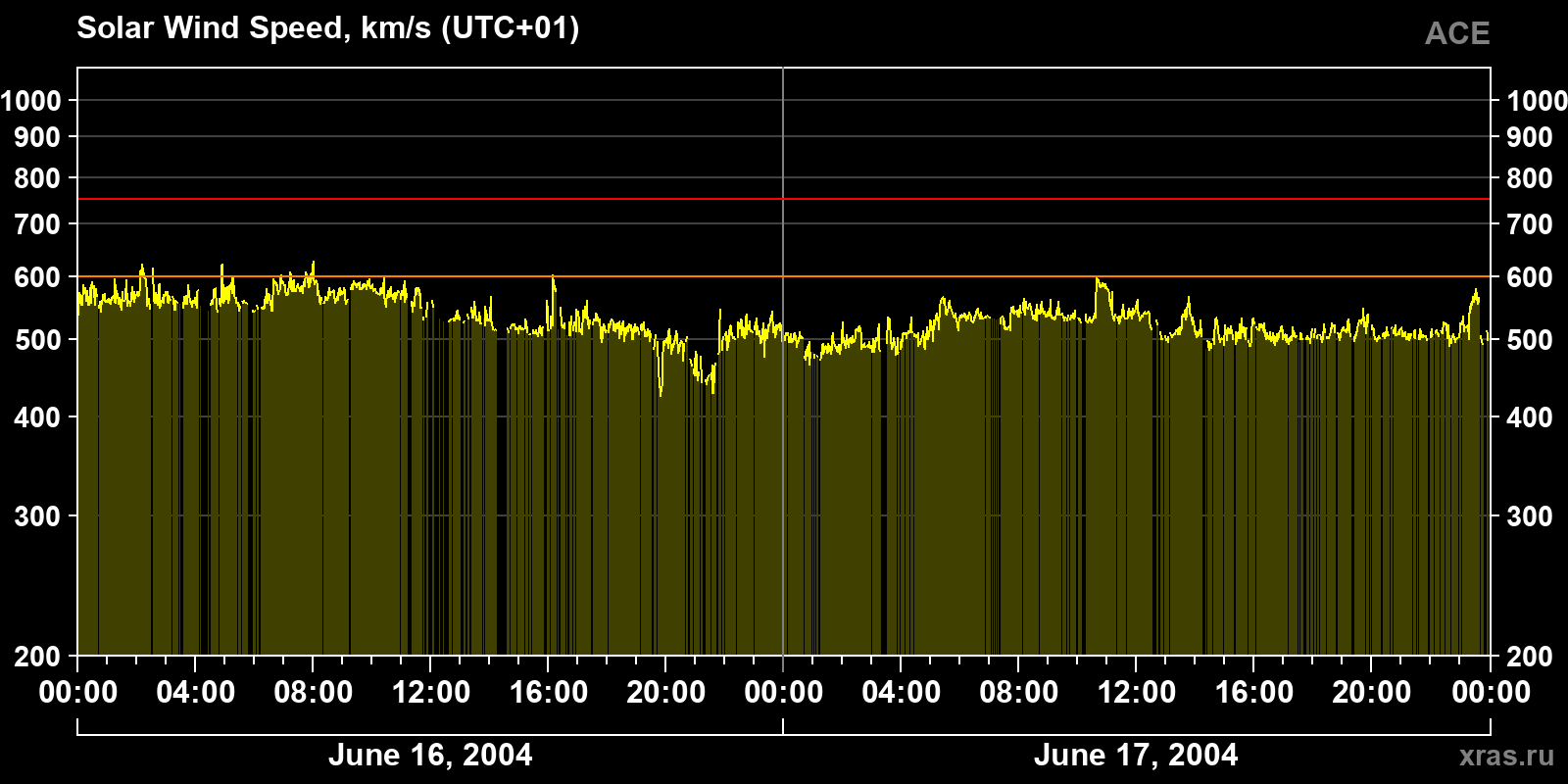 Solar wind speed