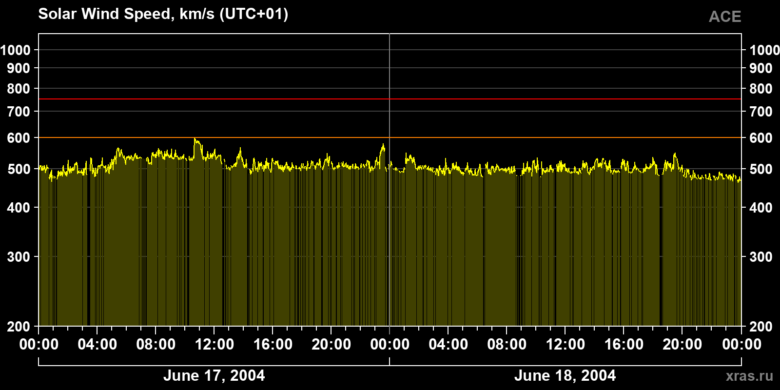 Solar wind speed