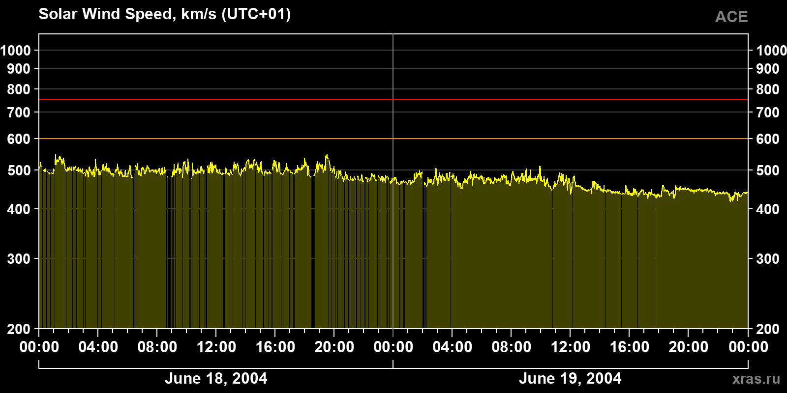 Solar wind speed