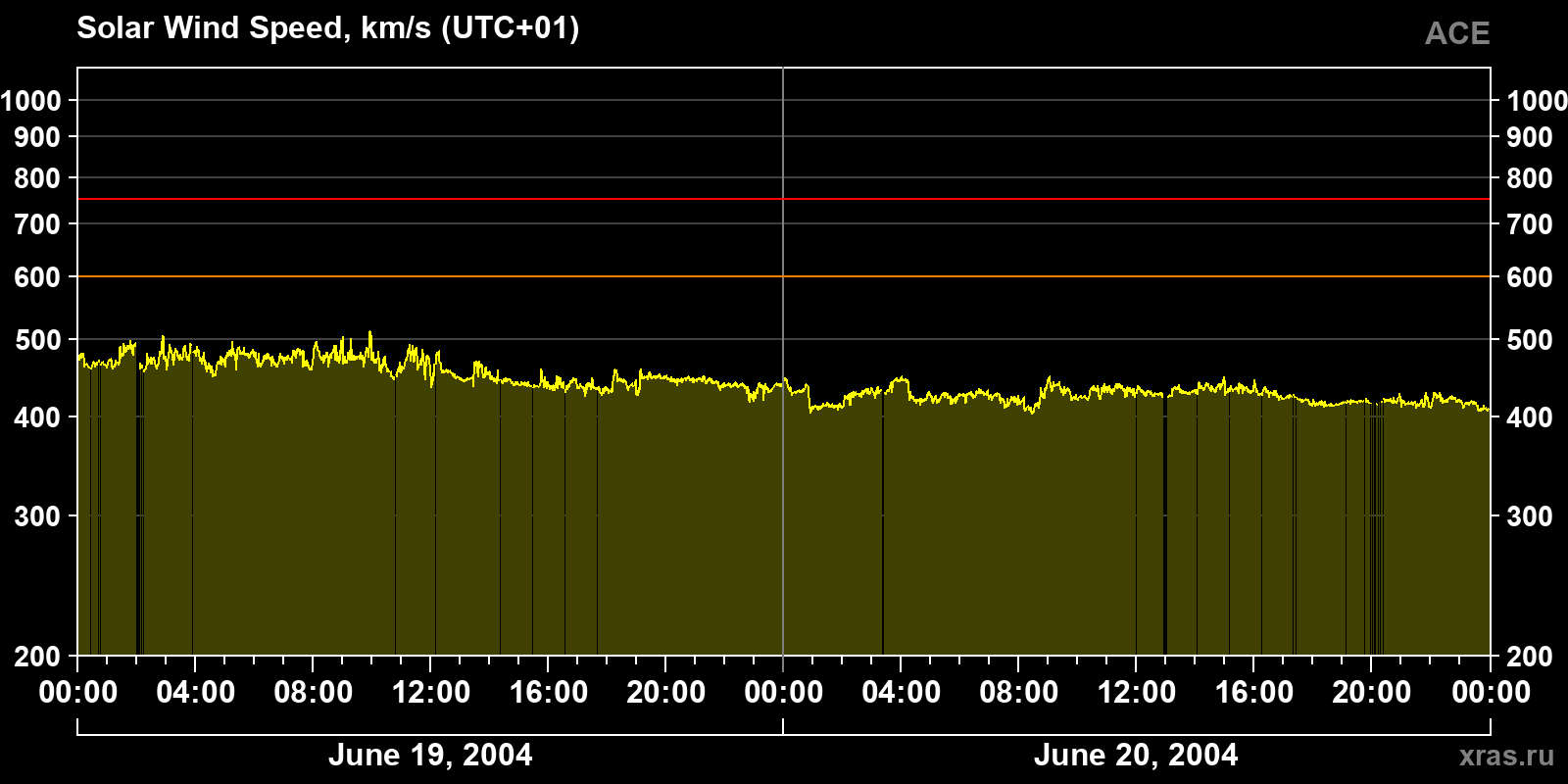 Solar wind speed