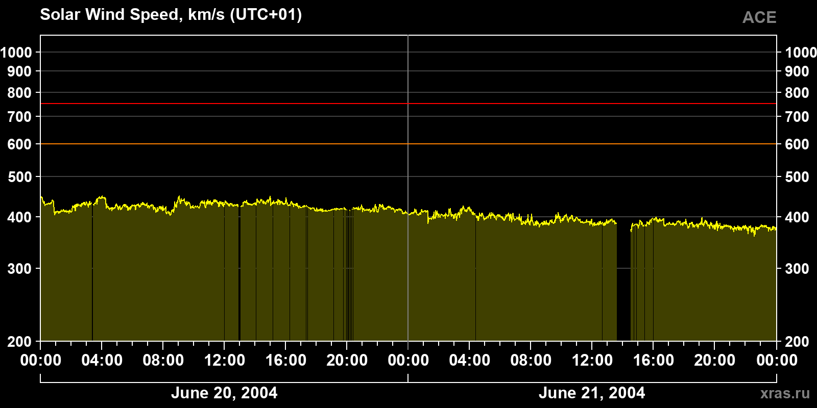 Solar wind speed