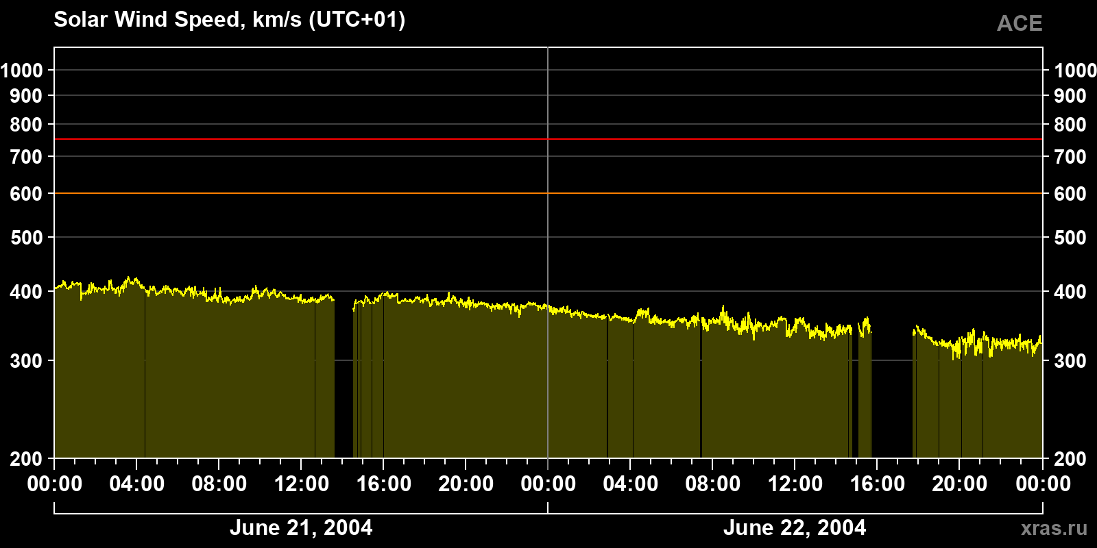 Solar wind speed