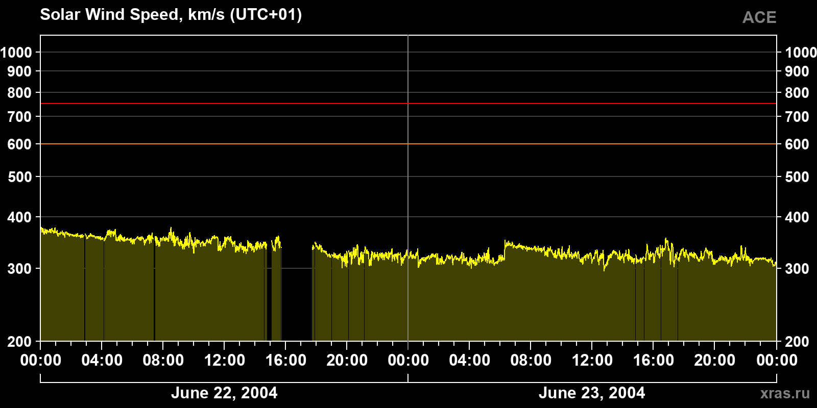 Solar wind speed
