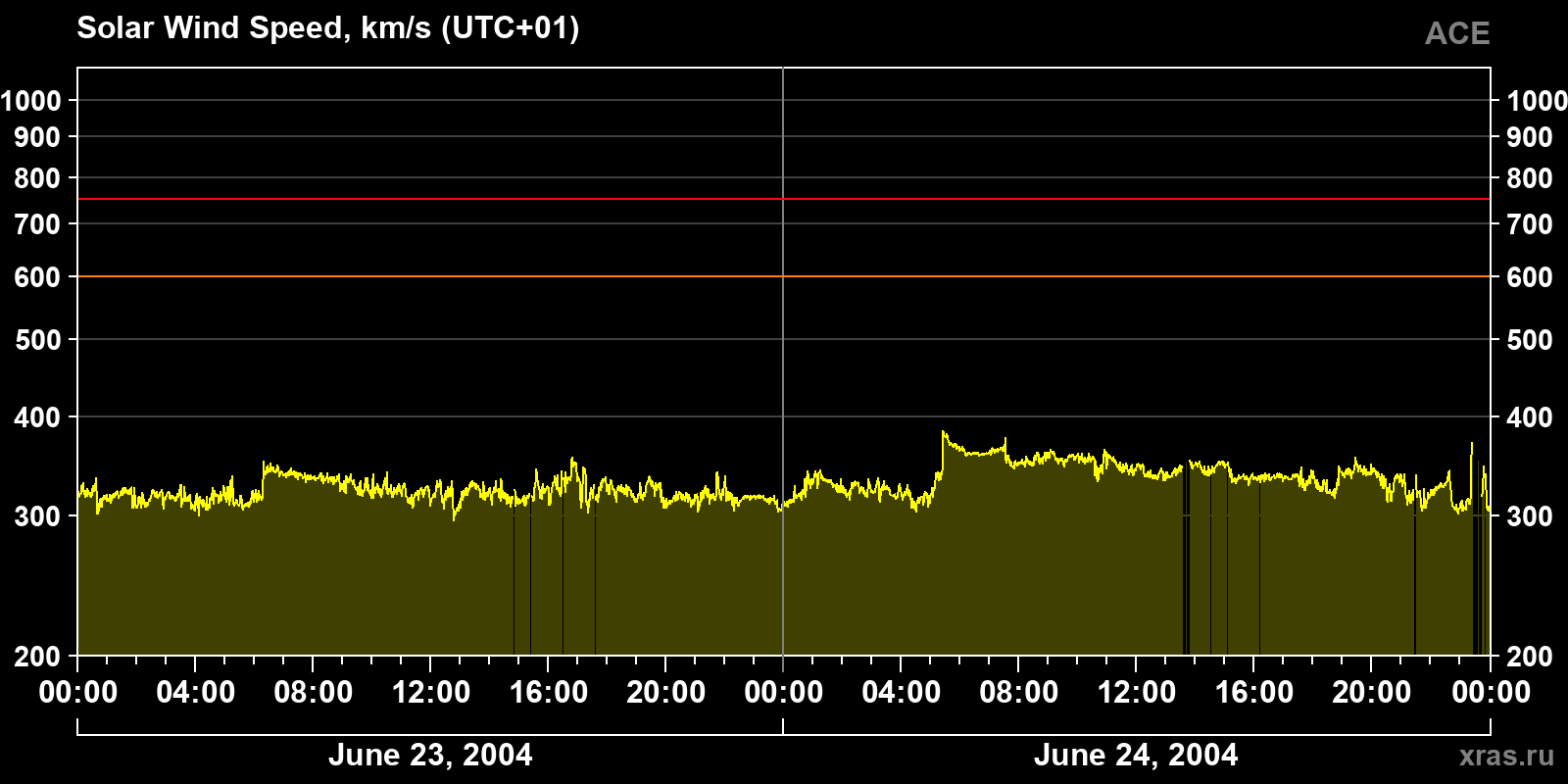 Solar wind speed