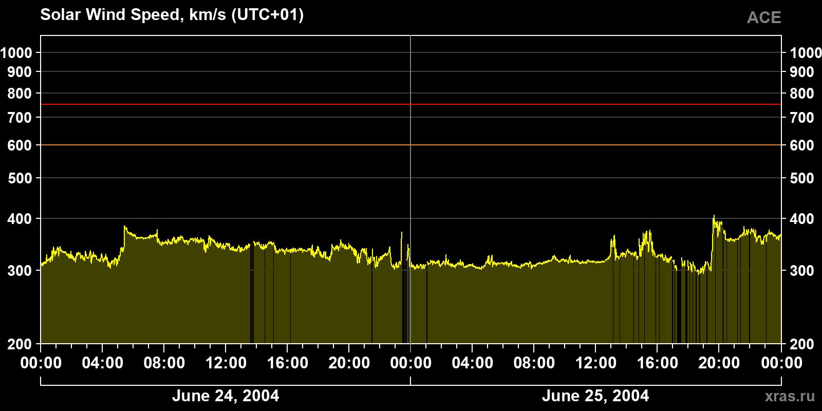 Solar wind speed
