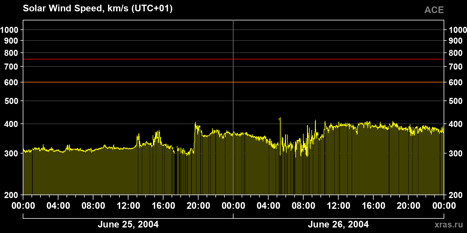 Solar wind speed