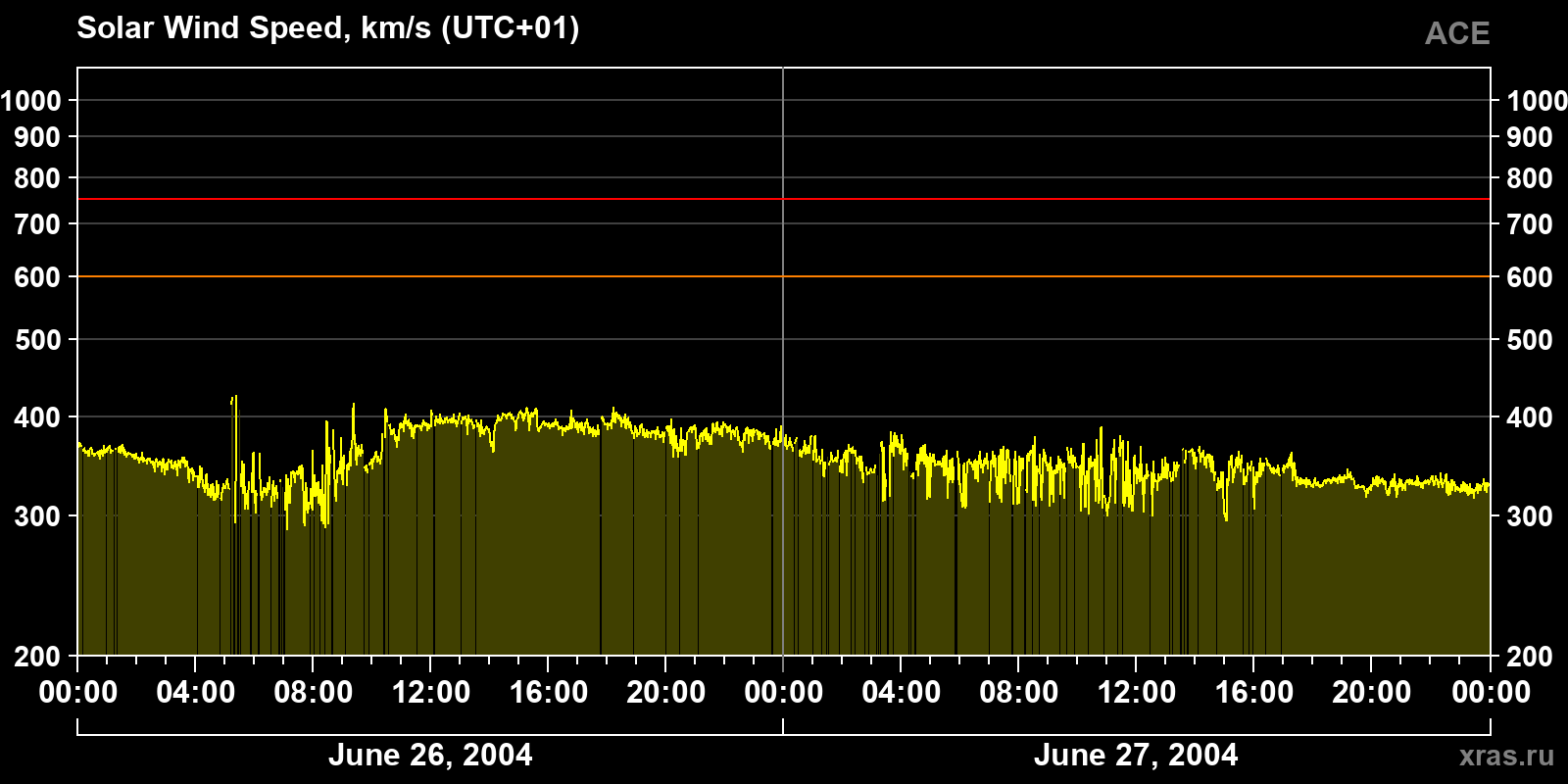 Solar wind speed