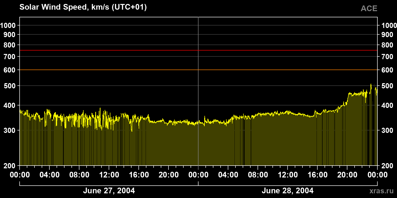Solar wind speed