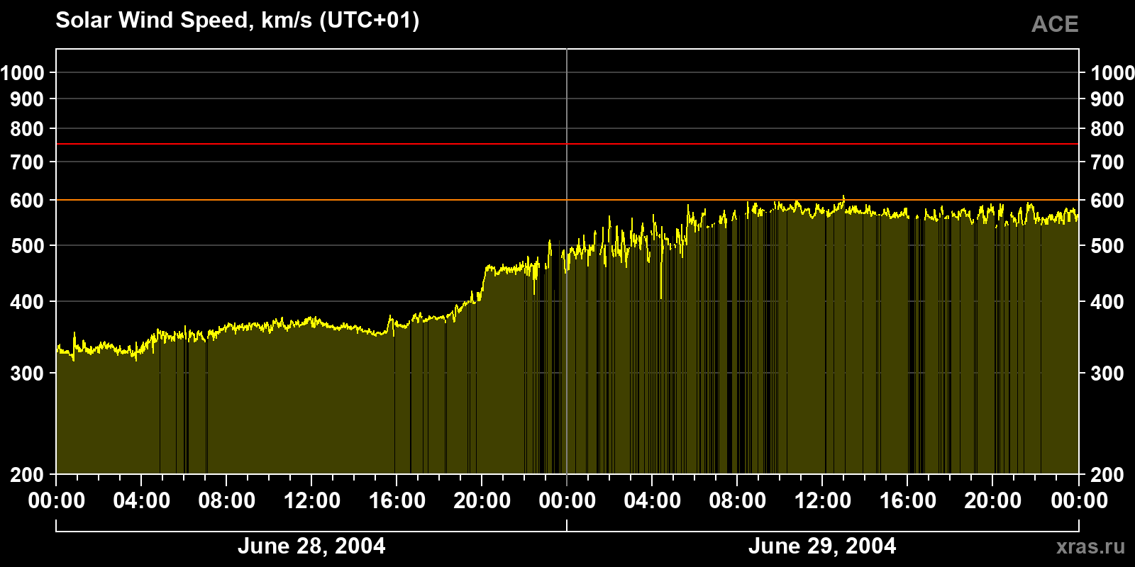 Solar wind speed