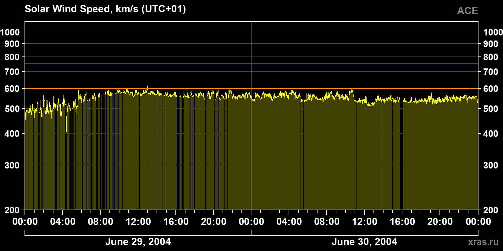 Solar wind speed