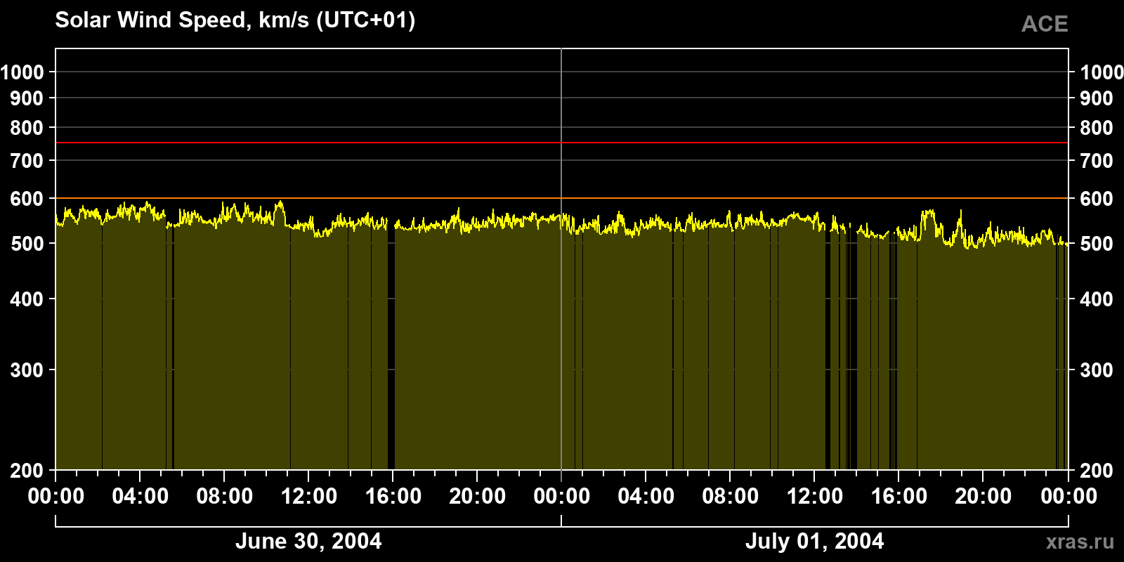Solar wind speed