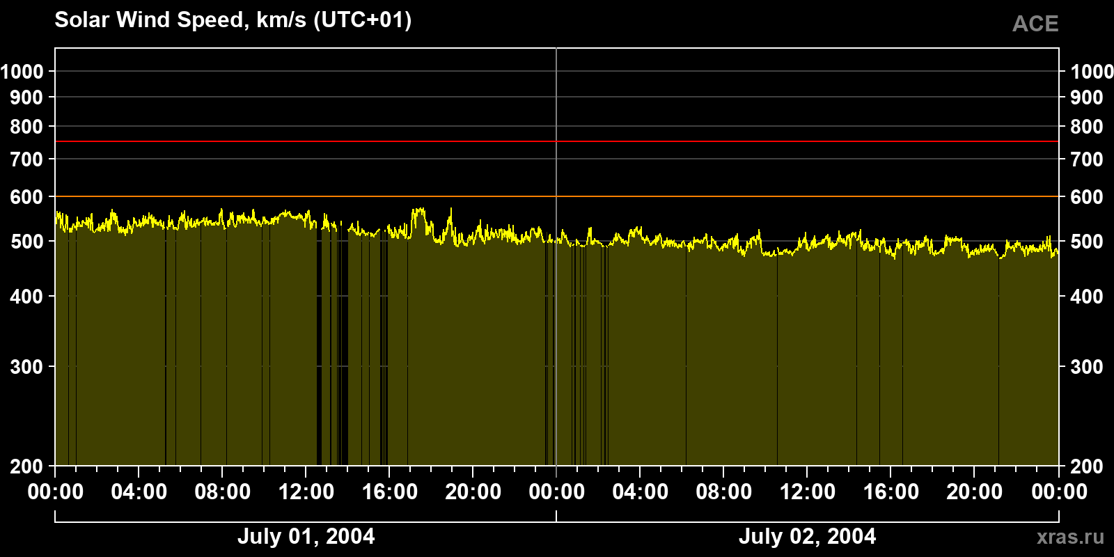Solar wind speed