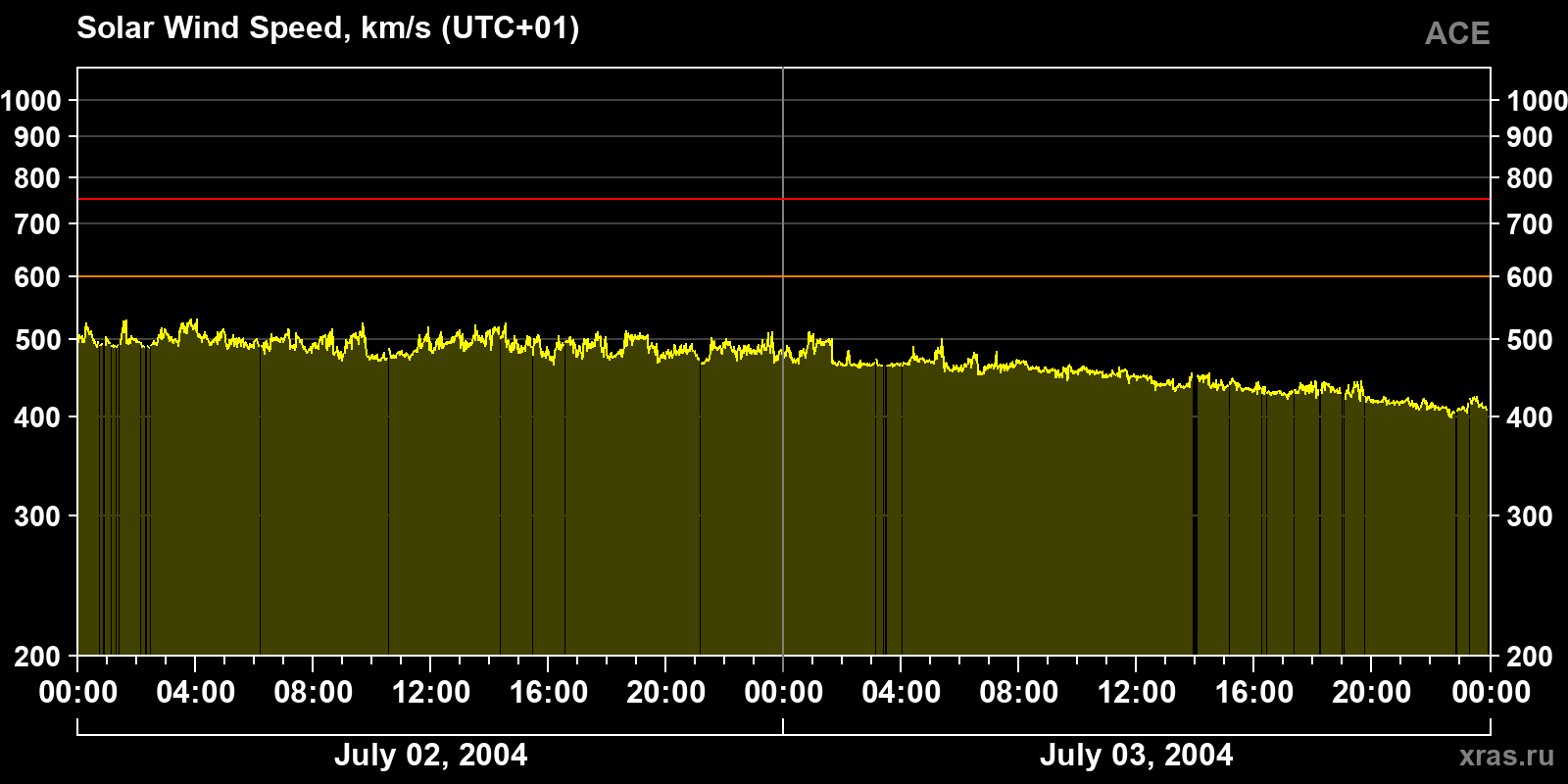 Solar wind speed