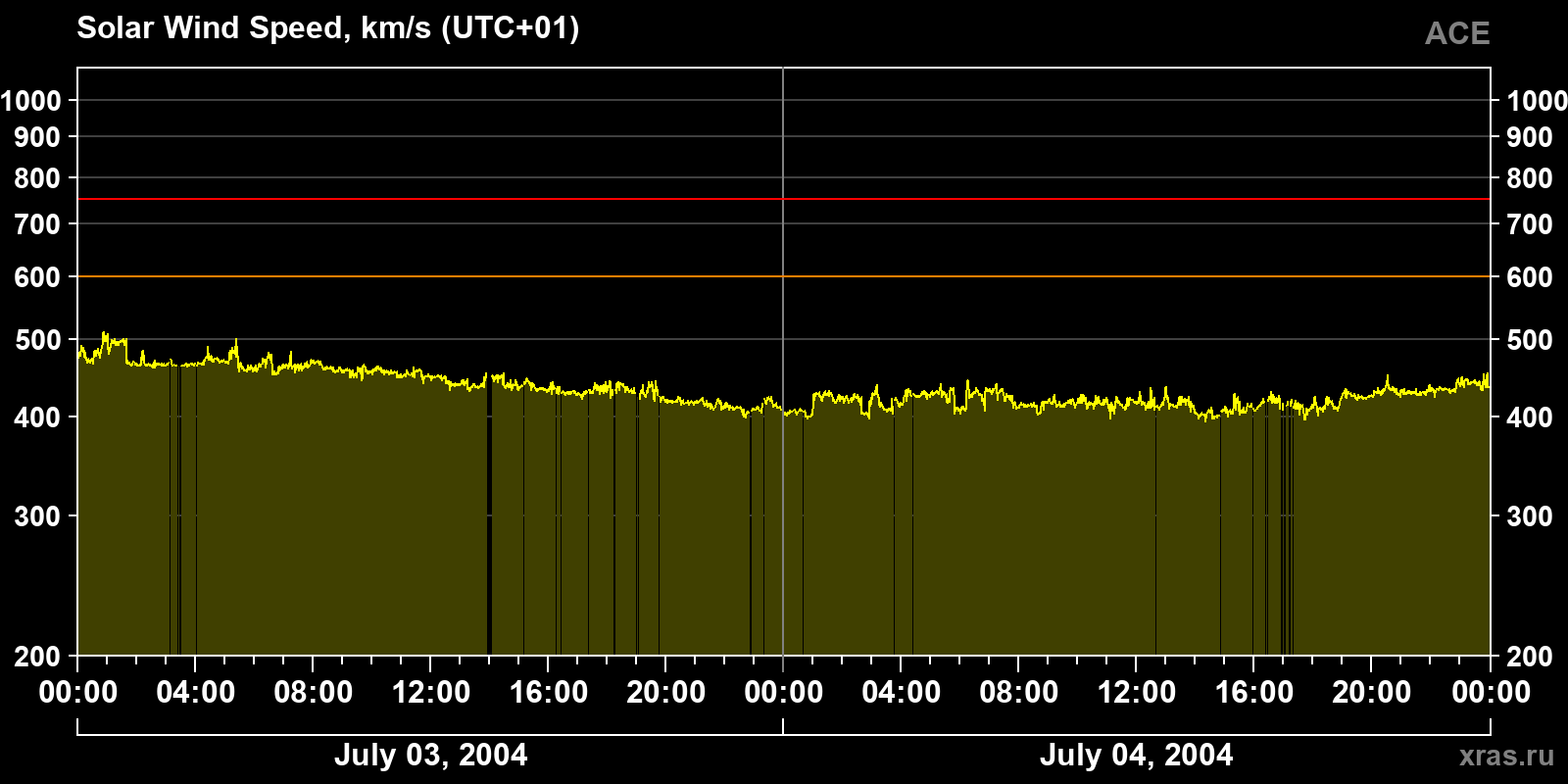 Solar wind speed