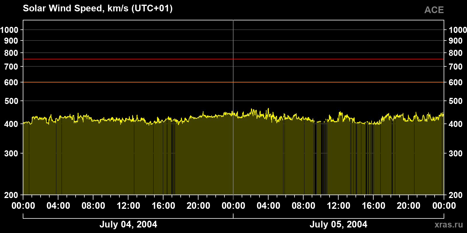 Solar wind speed