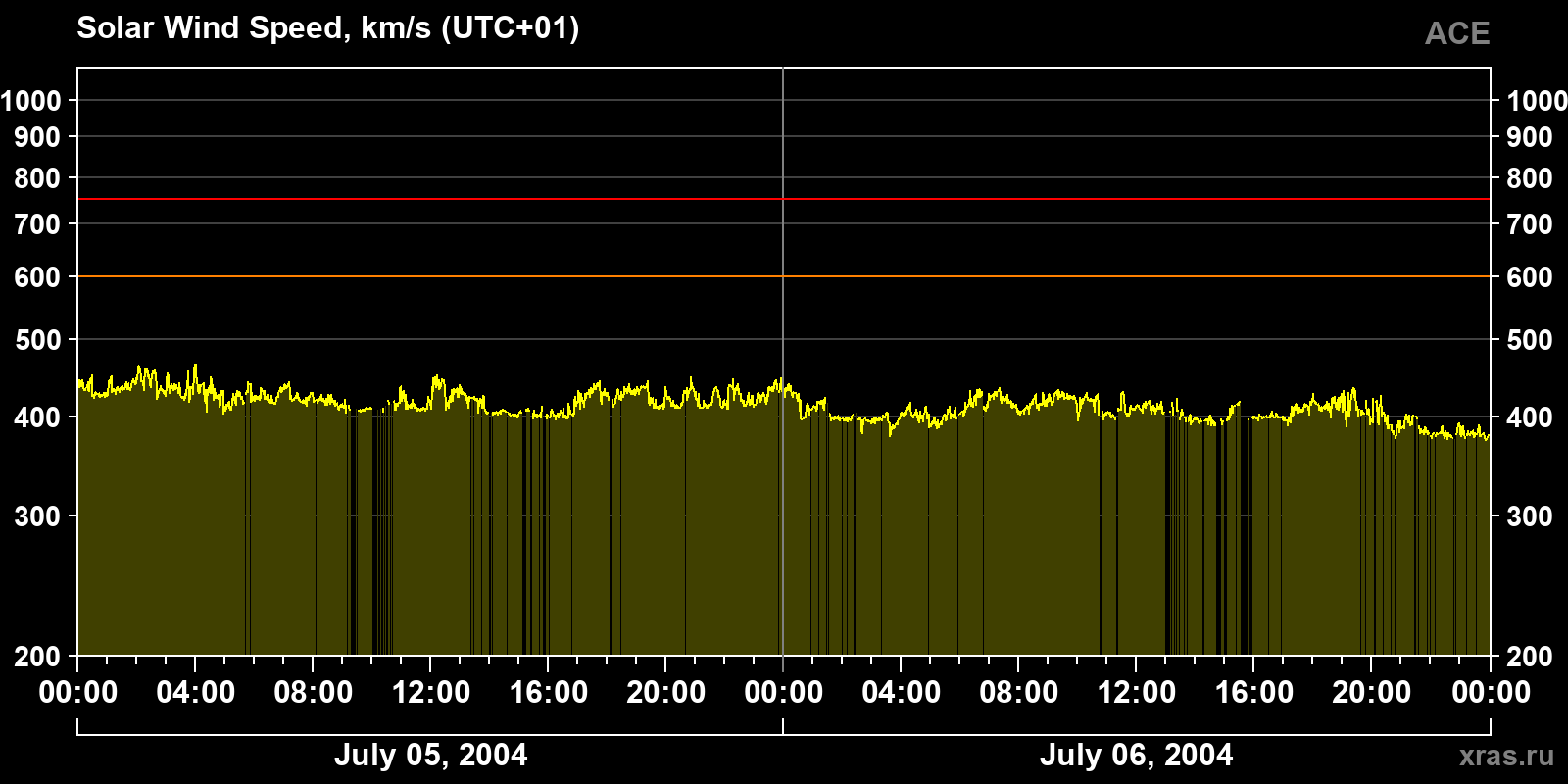 Solar wind speed