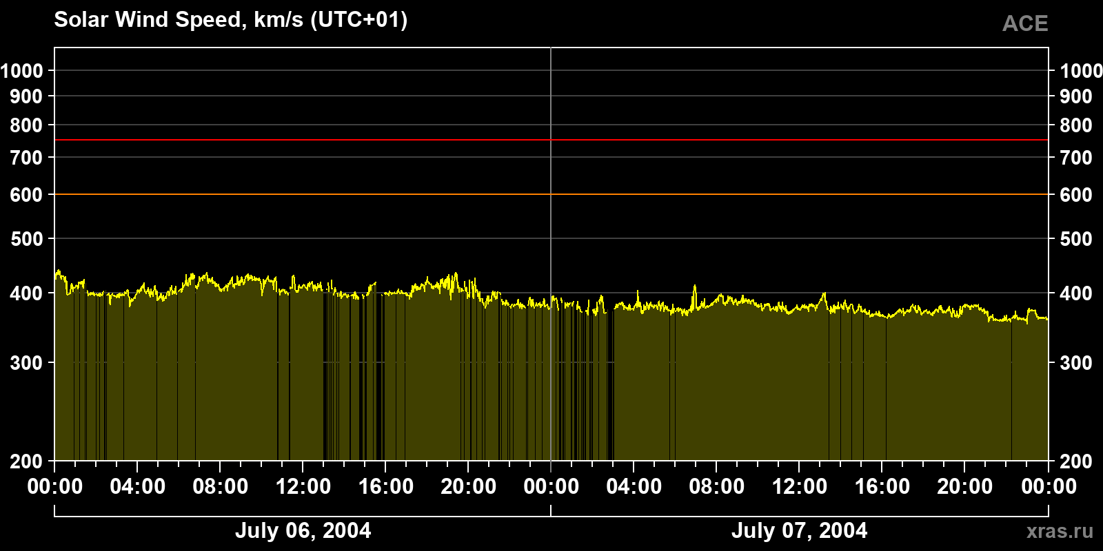 Solar wind speed