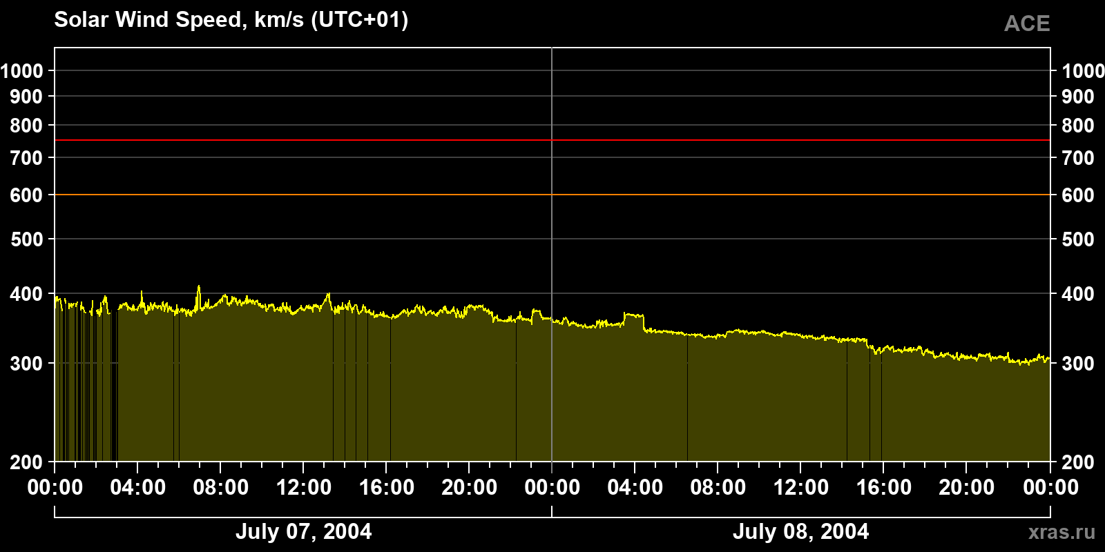 Solar wind speed