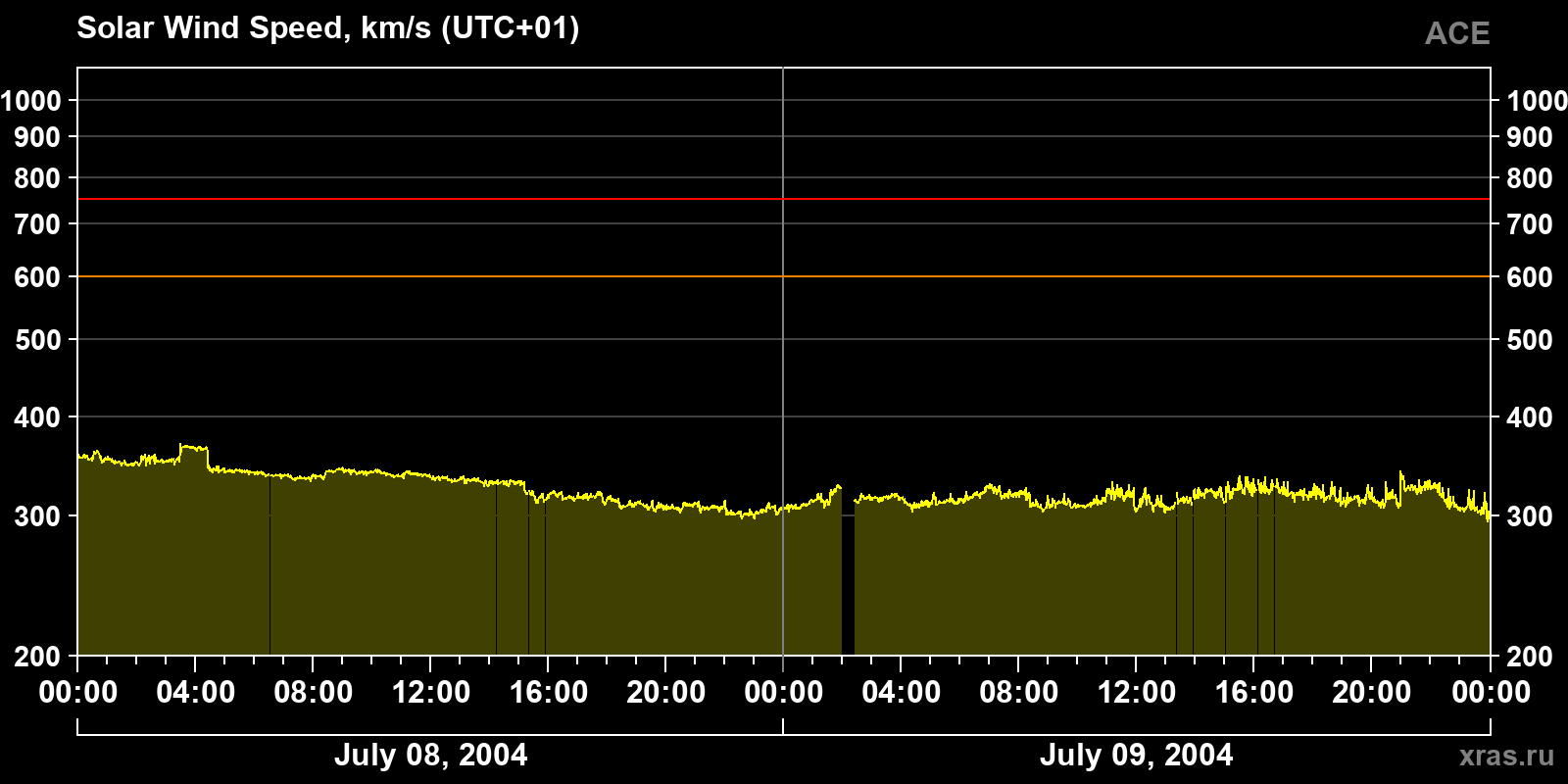 Solar wind speed