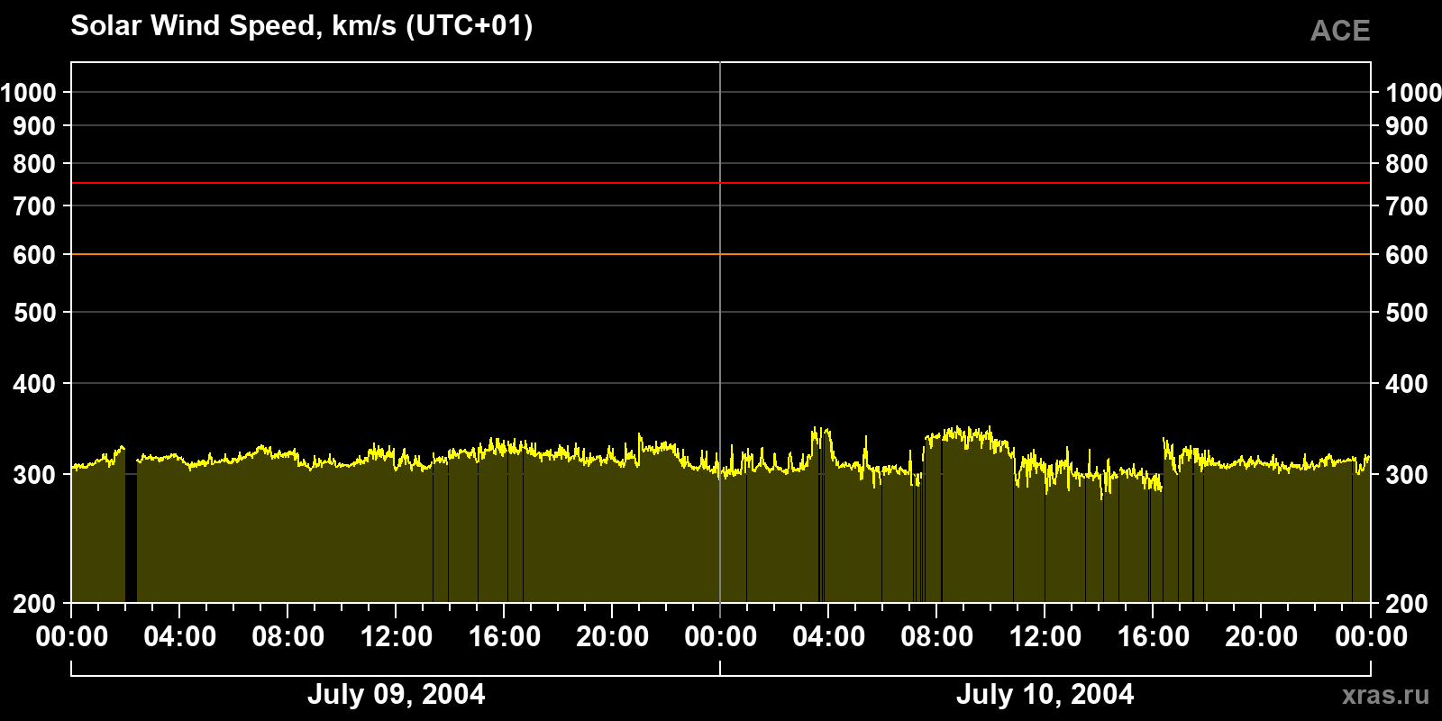 Solar wind speed