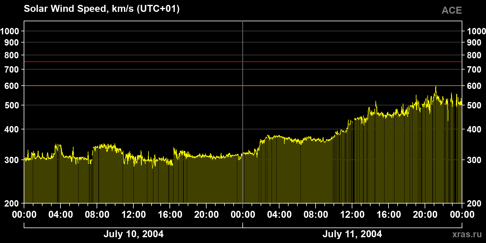 Solar wind speed