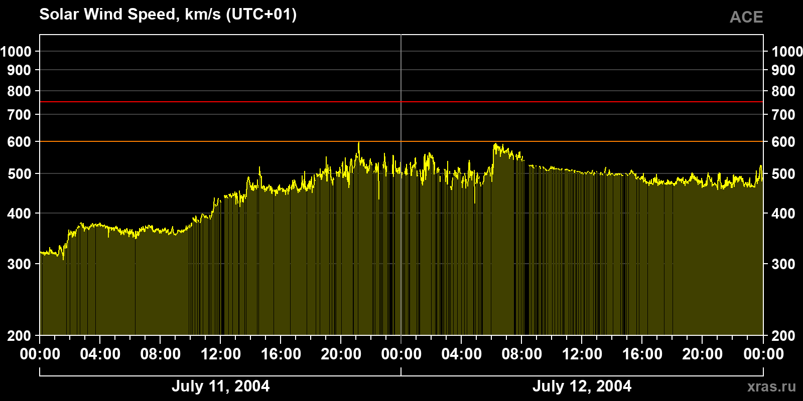Solar wind speed