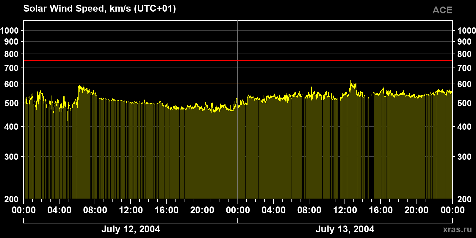 Solar wind speed