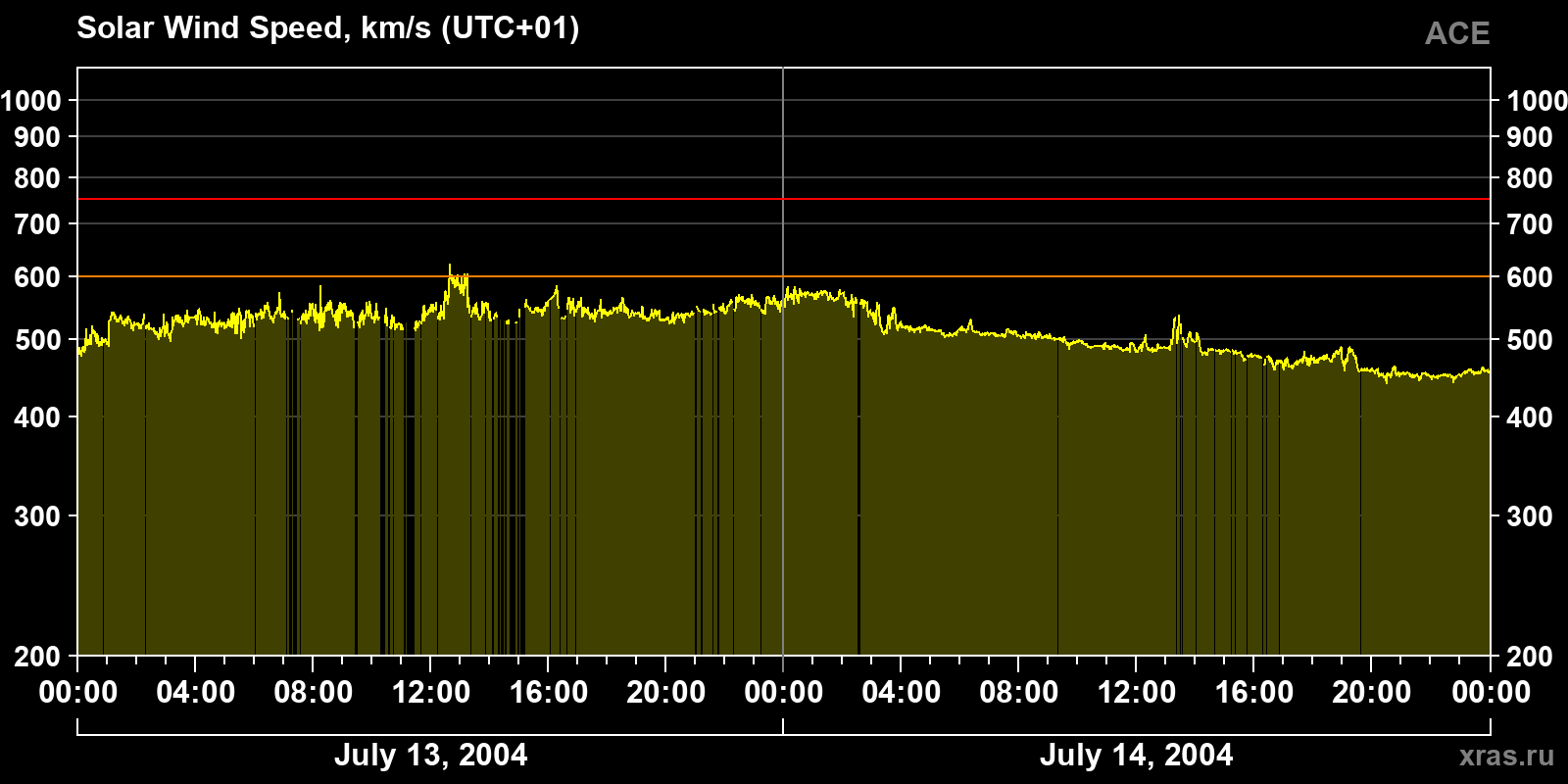 Solar wind speed