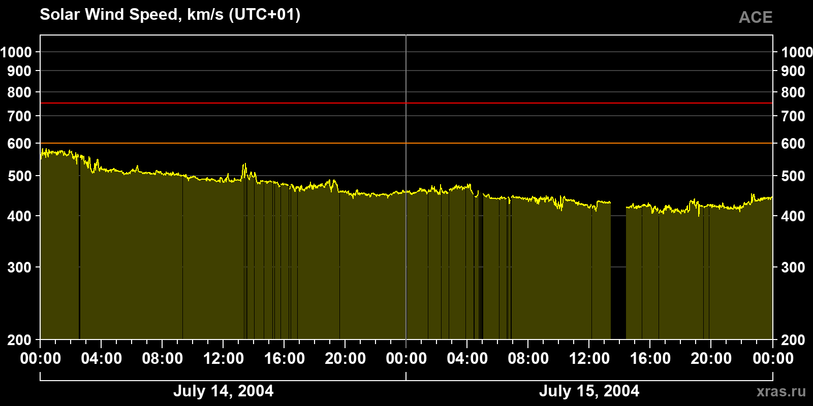 Solar wind speed