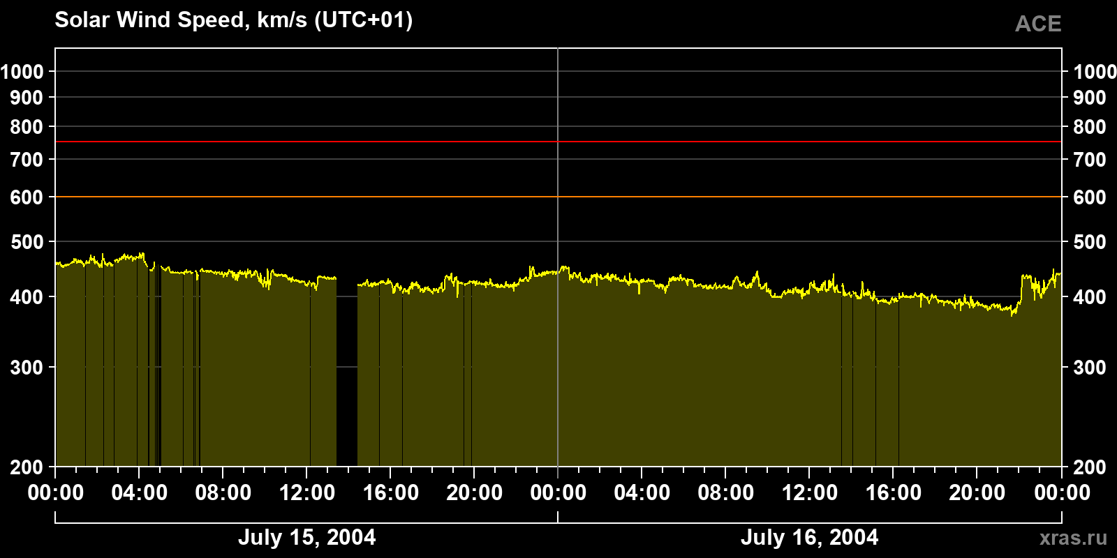 Solar wind speed